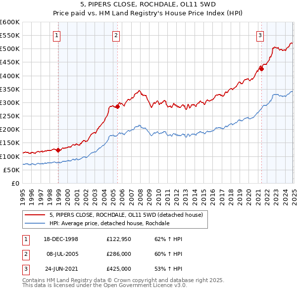 5, PIPERS CLOSE, ROCHDALE, OL11 5WD: Price paid vs HM Land Registry's House Price Index