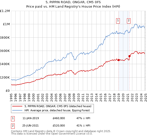 5, PIPPIN ROAD, ONGAR, CM5 0FS: Price paid vs HM Land Registry's House Price Index