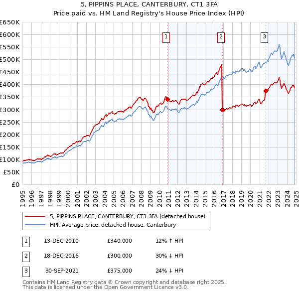 5, PIPPINS PLACE, CANTERBURY, CT1 3FA: Price paid vs HM Land Registry's House Price Index