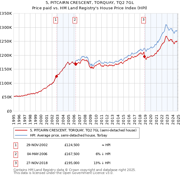 5, PITCAIRN CRESCENT, TORQUAY, TQ2 7GL: Price paid vs HM Land Registry's House Price Index