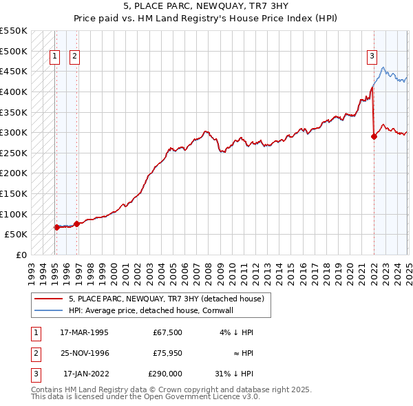 5, PLACE PARC, NEWQUAY, TR7 3HY: Price paid vs HM Land Registry's House Price Index