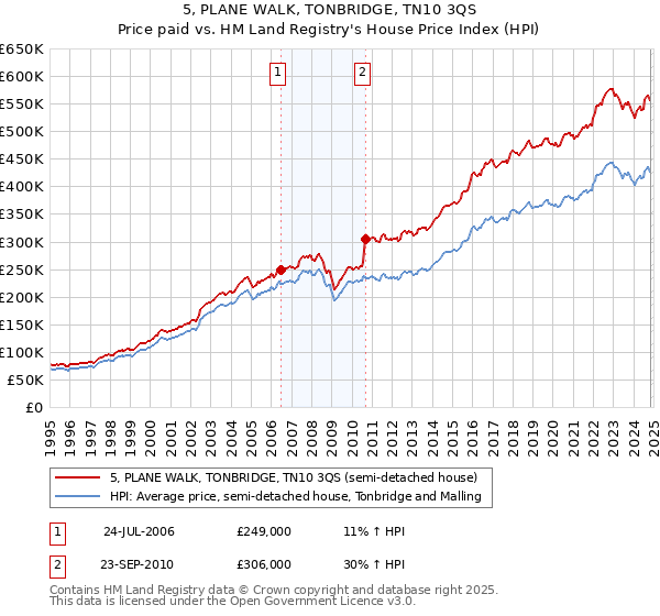 5, PLANE WALK, TONBRIDGE, TN10 3QS: Price paid vs HM Land Registry's House Price Index