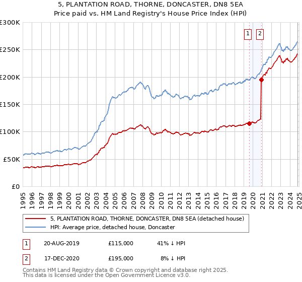 5, PLANTATION ROAD, THORNE, DONCASTER, DN8 5EA: Price paid vs HM Land Registry's House Price Index