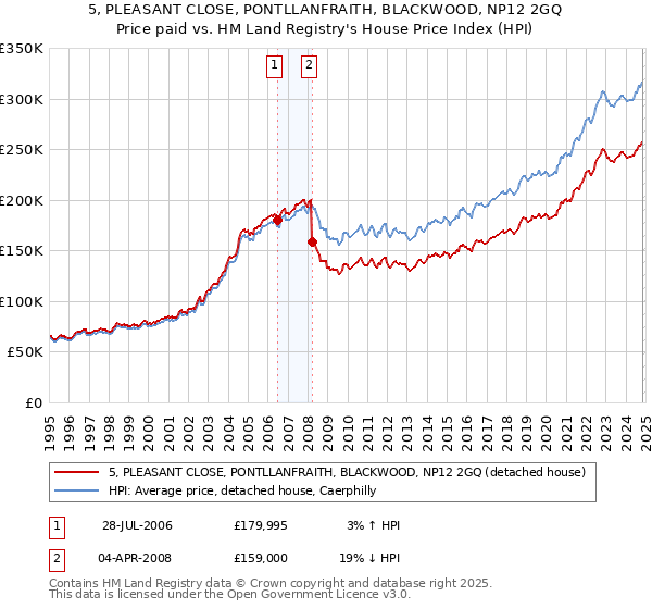 5, PLEASANT CLOSE, PONTLLANFRAITH, BLACKWOOD, NP12 2GQ: Price paid vs HM Land Registry's House Price Index