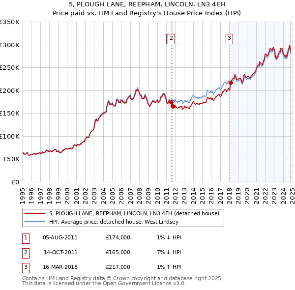 5, PLOUGH LANE, REEPHAM, LINCOLN, LN3 4EH: Price paid vs HM Land Registry's House Price Index