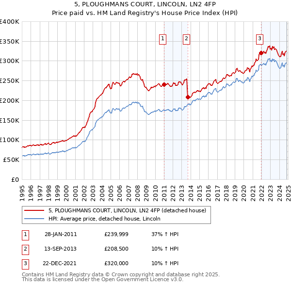 5, PLOUGHMANS COURT, LINCOLN, LN2 4FP: Price paid vs HM Land Registry's House Price Index