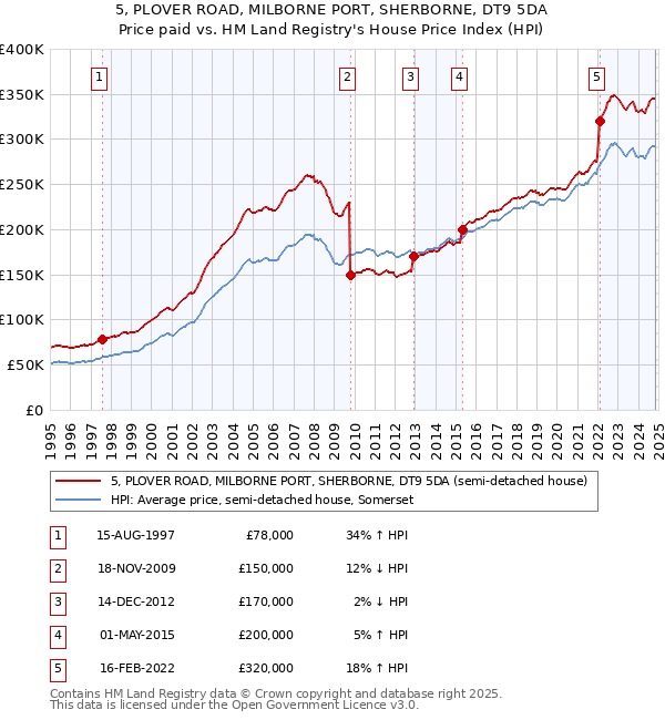 5, PLOVER ROAD, MILBORNE PORT, SHERBORNE, DT9 5DA: Price paid vs HM Land Registry's House Price Index