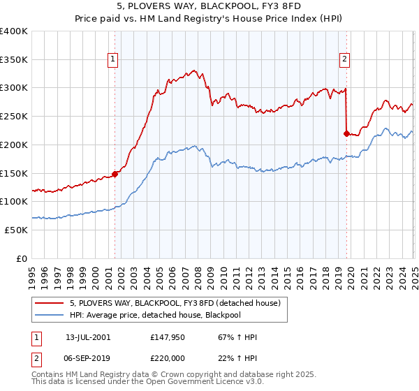 5, PLOVERS WAY, BLACKPOOL, FY3 8FD: Price paid vs HM Land Registry's House Price Index