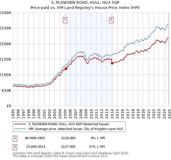 5, PLOWDEN ROAD, HULL, HU3 5QP: Price paid vs HM Land Registry's House Price Index