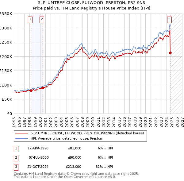 5, PLUMTREE CLOSE, FULWOOD, PRESTON, PR2 9NS: Price paid vs HM Land Registry's House Price Index