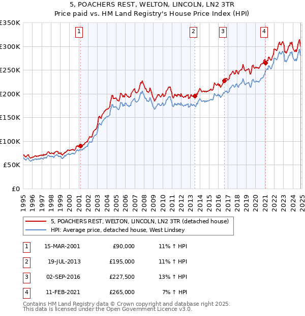 5, POACHERS REST, WELTON, LINCOLN, LN2 3TR: Price paid vs HM Land Registry's House Price Index