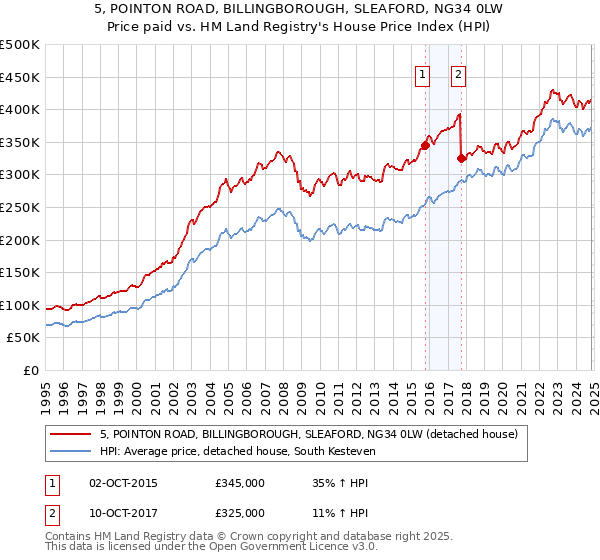 5, POINTON ROAD, BILLINGBOROUGH, SLEAFORD, NG34 0LW: Price paid vs HM Land Registry's House Price Index