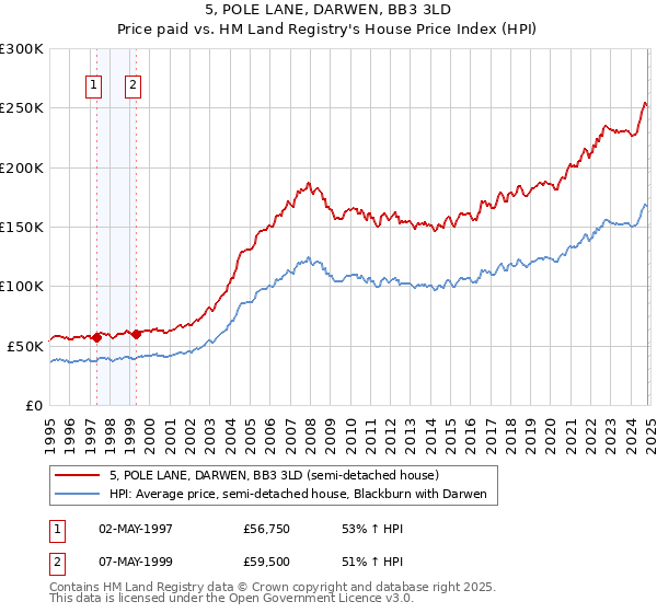 5, POLE LANE, DARWEN, BB3 3LD: Price paid vs HM Land Registry's House Price Index