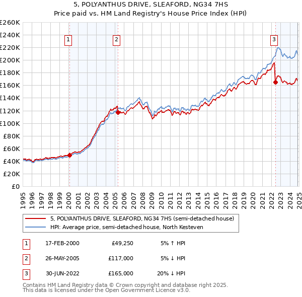 5, POLYANTHUS DRIVE, SLEAFORD, NG34 7HS: Price paid vs HM Land Registry's House Price Index