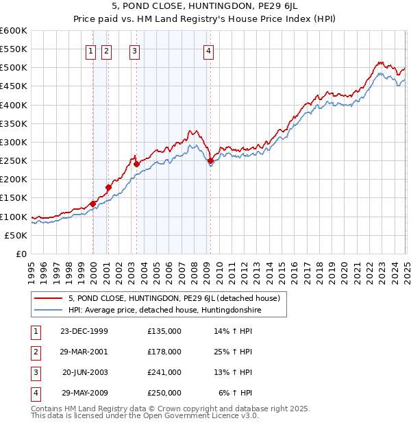 5, POND CLOSE, HUNTINGDON, PE29 6JL: Price paid vs HM Land Registry's House Price Index