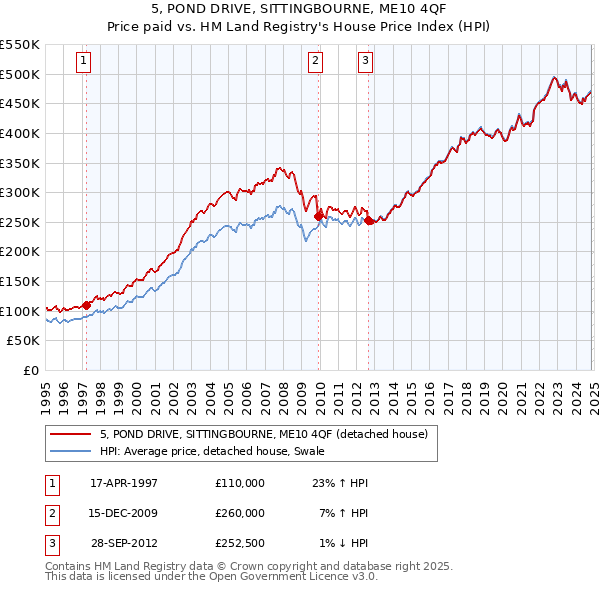 5, POND DRIVE, SITTINGBOURNE, ME10 4QF: Price paid vs HM Land Registry's House Price Index