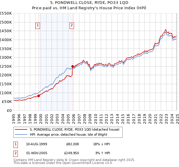 5, PONDWELL CLOSE, RYDE, PO33 1QD: Price paid vs HM Land Registry's House Price Index