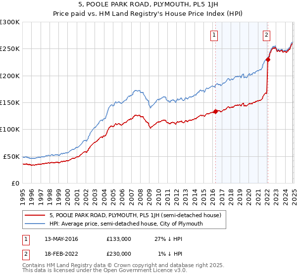 5, POOLE PARK ROAD, PLYMOUTH, PL5 1JH: Price paid vs HM Land Registry's House Price Index