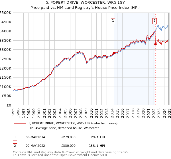 5, POPERT DRIVE, WORCESTER, WR5 1SY: Price paid vs HM Land Registry's House Price Index