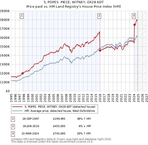 5, POPES  PIECE, WITNEY, OX28 6DT: Price paid vs HM Land Registry's House Price Index