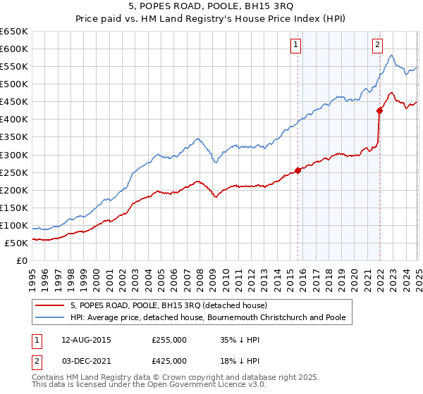 5, POPES ROAD, POOLE, BH15 3RQ: Price paid vs HM Land Registry's House Price Index