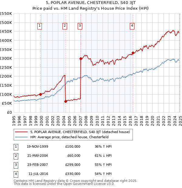 5, POPLAR AVENUE, CHESTERFIELD, S40 3JT: Price paid vs HM Land Registry's House Price Index