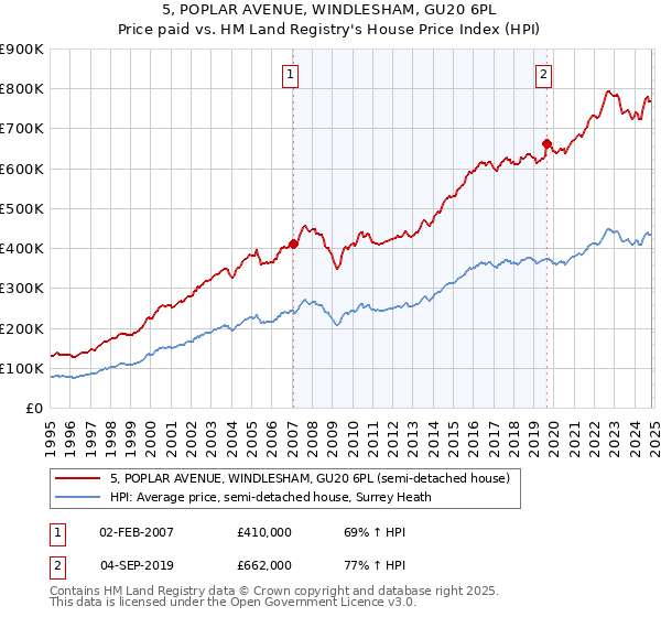 5, POPLAR AVENUE, WINDLESHAM, GU20 6PL: Price paid vs HM Land Registry's House Price Index