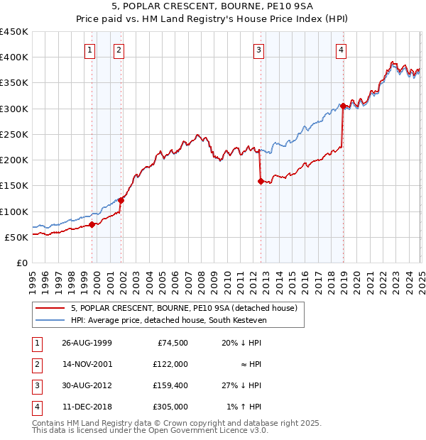 5, POPLAR CRESCENT, BOURNE, PE10 9SA: Price paid vs HM Land Registry's House Price Index