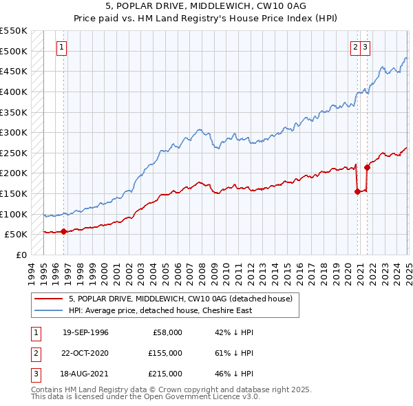 5, POPLAR DRIVE, MIDDLEWICH, CW10 0AG: Price paid vs HM Land Registry's House Price Index