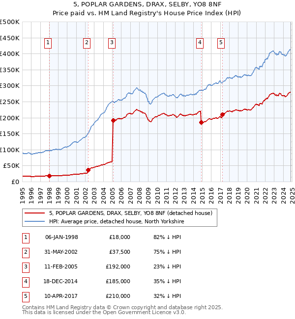 5, POPLAR GARDENS, DRAX, SELBY, YO8 8NF: Price paid vs HM Land Registry's House Price Index