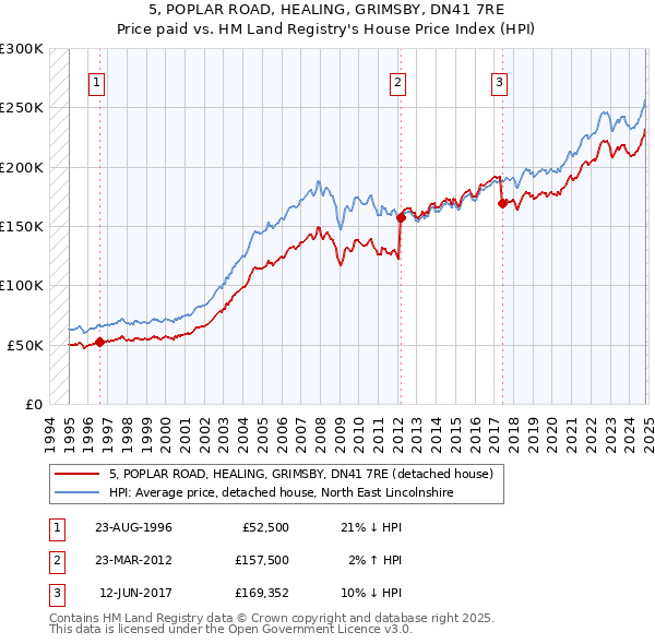 5, POPLAR ROAD, HEALING, GRIMSBY, DN41 7RE: Price paid vs HM Land Registry's House Price Index