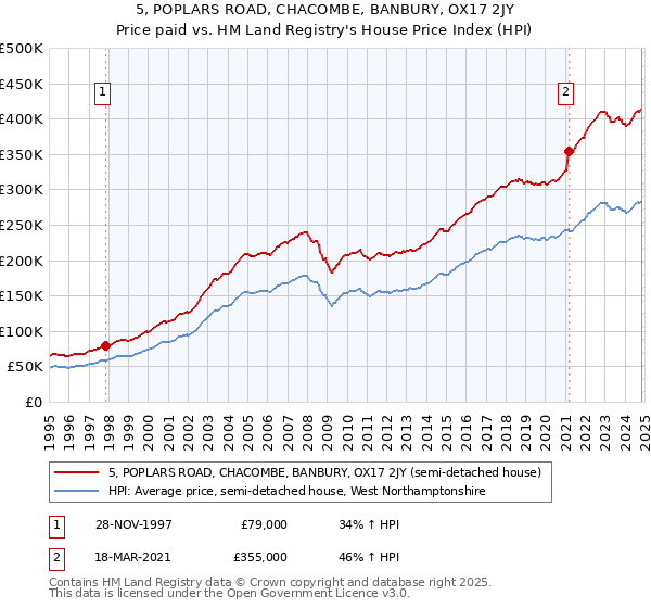 5, POPLARS ROAD, CHACOMBE, BANBURY, OX17 2JY: Price paid vs HM Land Registry's House Price Index