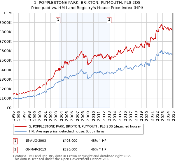 5, POPPLESTONE PARK, BRIXTON, PLYMOUTH, PL8 2DS: Price paid vs HM Land Registry's House Price Index