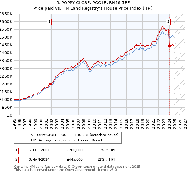 5, POPPY CLOSE, POOLE, BH16 5RF: Price paid vs HM Land Registry's House Price Index