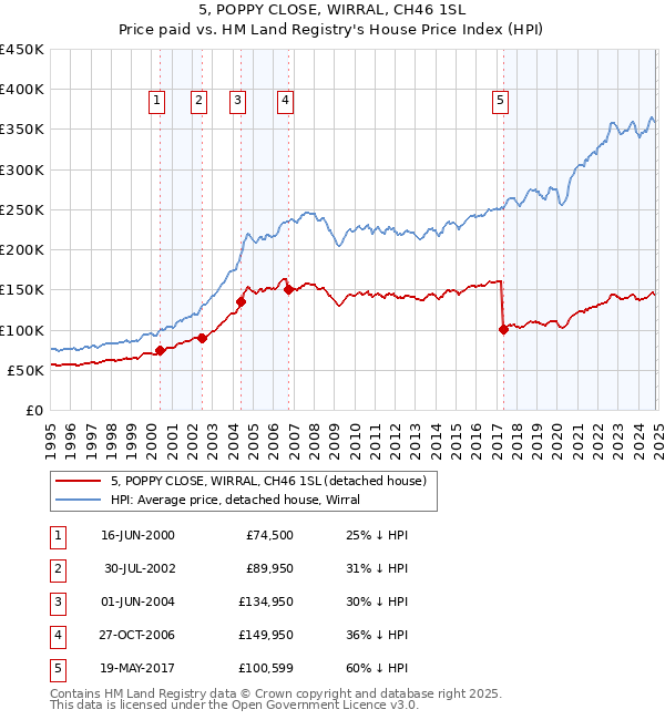 5, POPPY CLOSE, WIRRAL, CH46 1SL: Price paid vs HM Land Registry's House Price Index