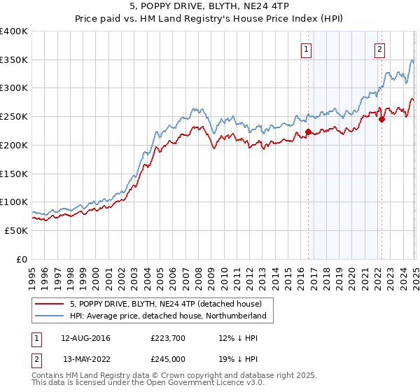 5, POPPY DRIVE, BLYTH, NE24 4TP: Price paid vs HM Land Registry's House Price Index