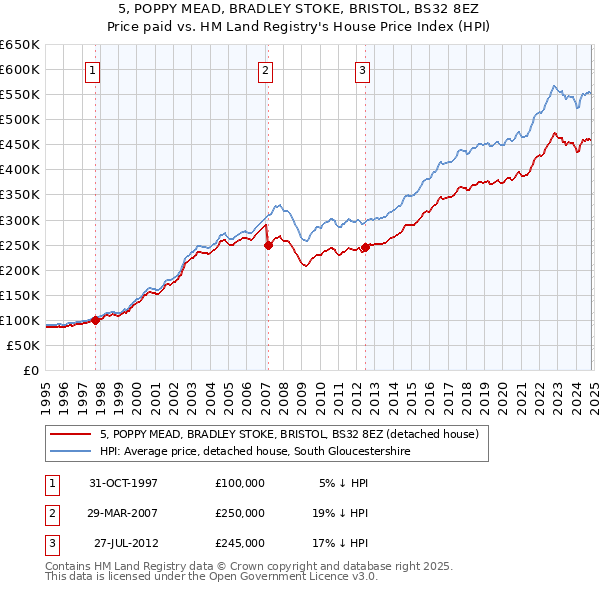 5, POPPY MEAD, BRADLEY STOKE, BRISTOL, BS32 8EZ: Price paid vs HM Land Registry's House Price Index