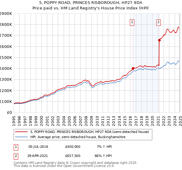 5, POPPY ROAD, PRINCES RISBOROUGH, HP27 9DA: Price paid vs HM Land Registry's House Price Index