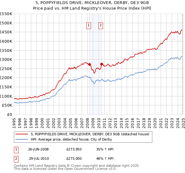 5, POPPYFIELDS DRIVE, MICKLEOVER, DERBY, DE3 9GB: Price paid vs HM Land Registry's House Price Index