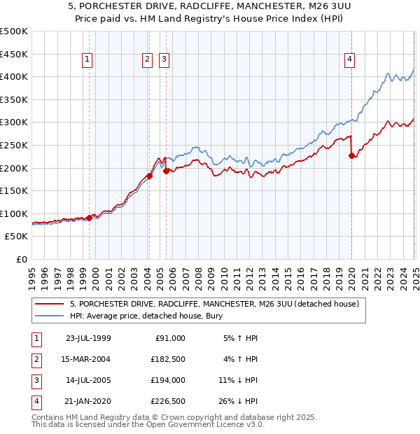 5, PORCHESTER DRIVE, RADCLIFFE, MANCHESTER, M26 3UU: Price paid vs HM Land Registry's House Price Index