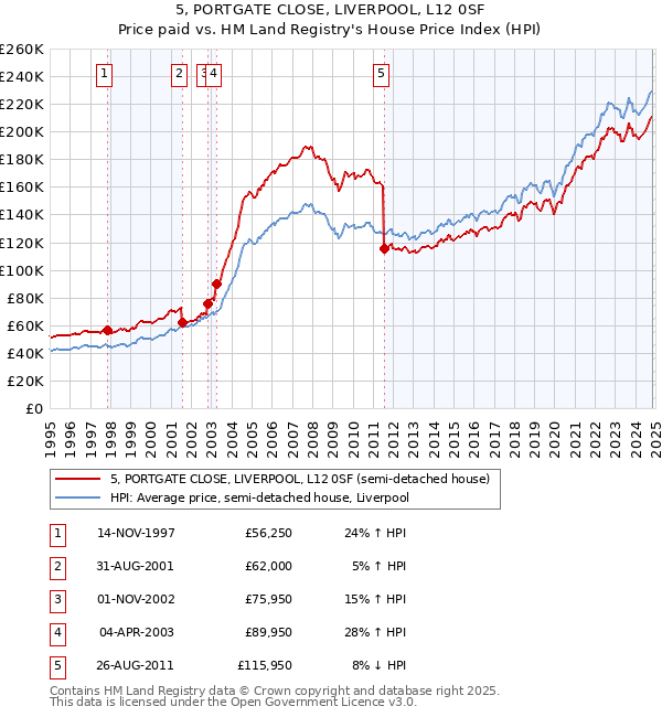 5, PORTGATE CLOSE, LIVERPOOL, L12 0SF: Price paid vs HM Land Registry's House Price Index