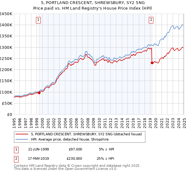 5, PORTLAND CRESCENT, SHREWSBURY, SY2 5NG: Price paid vs HM Land Registry's House Price Index