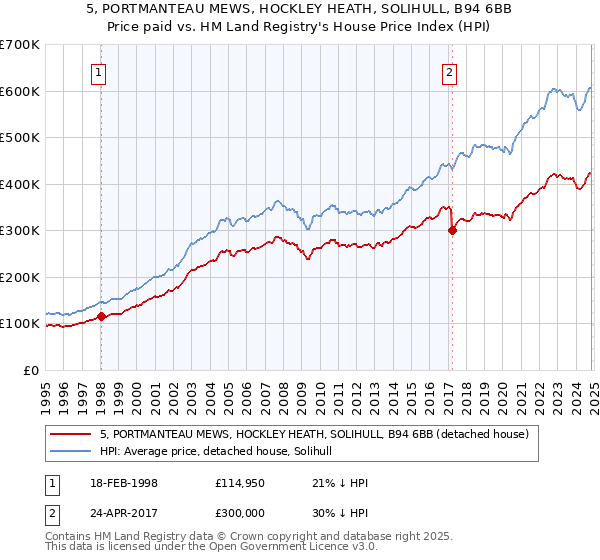 5, PORTMANTEAU MEWS, HOCKLEY HEATH, SOLIHULL, B94 6BB: Price paid vs HM Land Registry's House Price Index