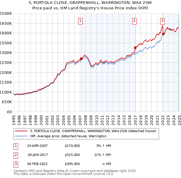 5, PORTOLA CLOSE, GRAPPENHALL, WARRINGTON, WA4 2SW: Price paid vs HM Land Registry's House Price Index