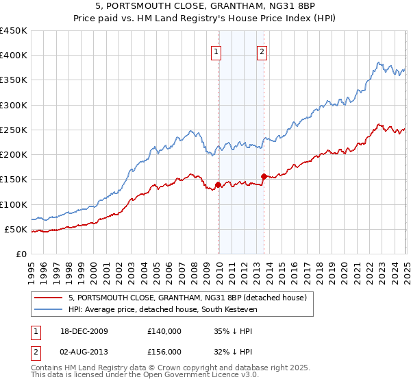 5, PORTSMOUTH CLOSE, GRANTHAM, NG31 8BP: Price paid vs HM Land Registry's House Price Index