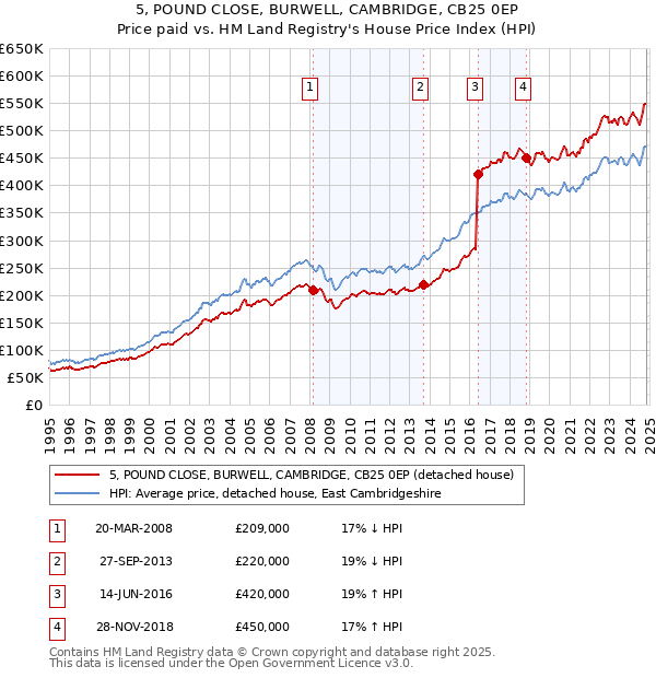 5, POUND CLOSE, BURWELL, CAMBRIDGE, CB25 0EP: Price paid vs HM Land Registry's House Price Index