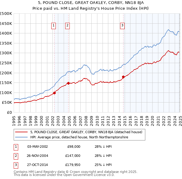 5, POUND CLOSE, GREAT OAKLEY, CORBY, NN18 8JA: Price paid vs HM Land Registry's House Price Index