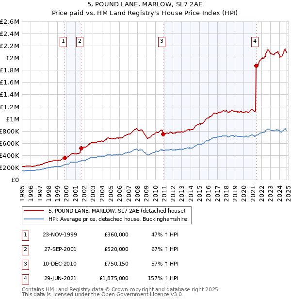 5, POUND LANE, MARLOW, SL7 2AE: Price paid vs HM Land Registry's House Price Index