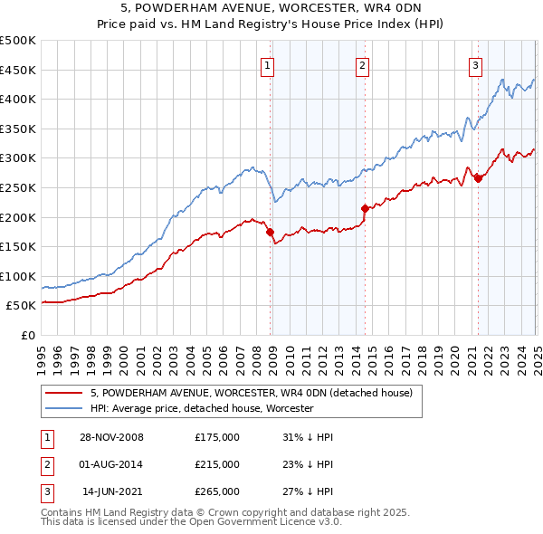 5, POWDERHAM AVENUE, WORCESTER, WR4 0DN: Price paid vs HM Land Registry's House Price Index