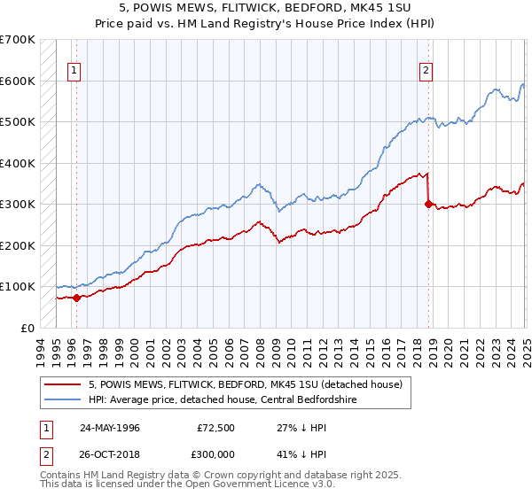 5, POWIS MEWS, FLITWICK, BEDFORD, MK45 1SU: Price paid vs HM Land Registry's House Price Index